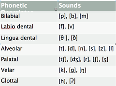 Phonetics and sounds