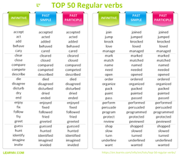 Forms of verbs