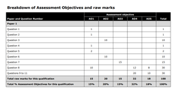 Assessment Objectives